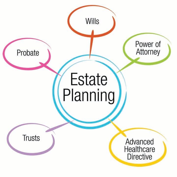 Estate planning diagram connecting wills, trusts, probate, powers of attorney, and healthcare directives