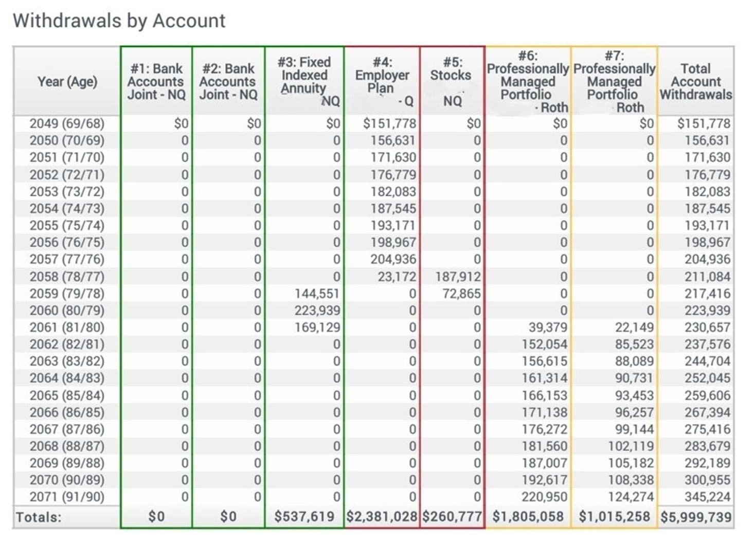 Hypothetical withdrawals by account retirement income schedule